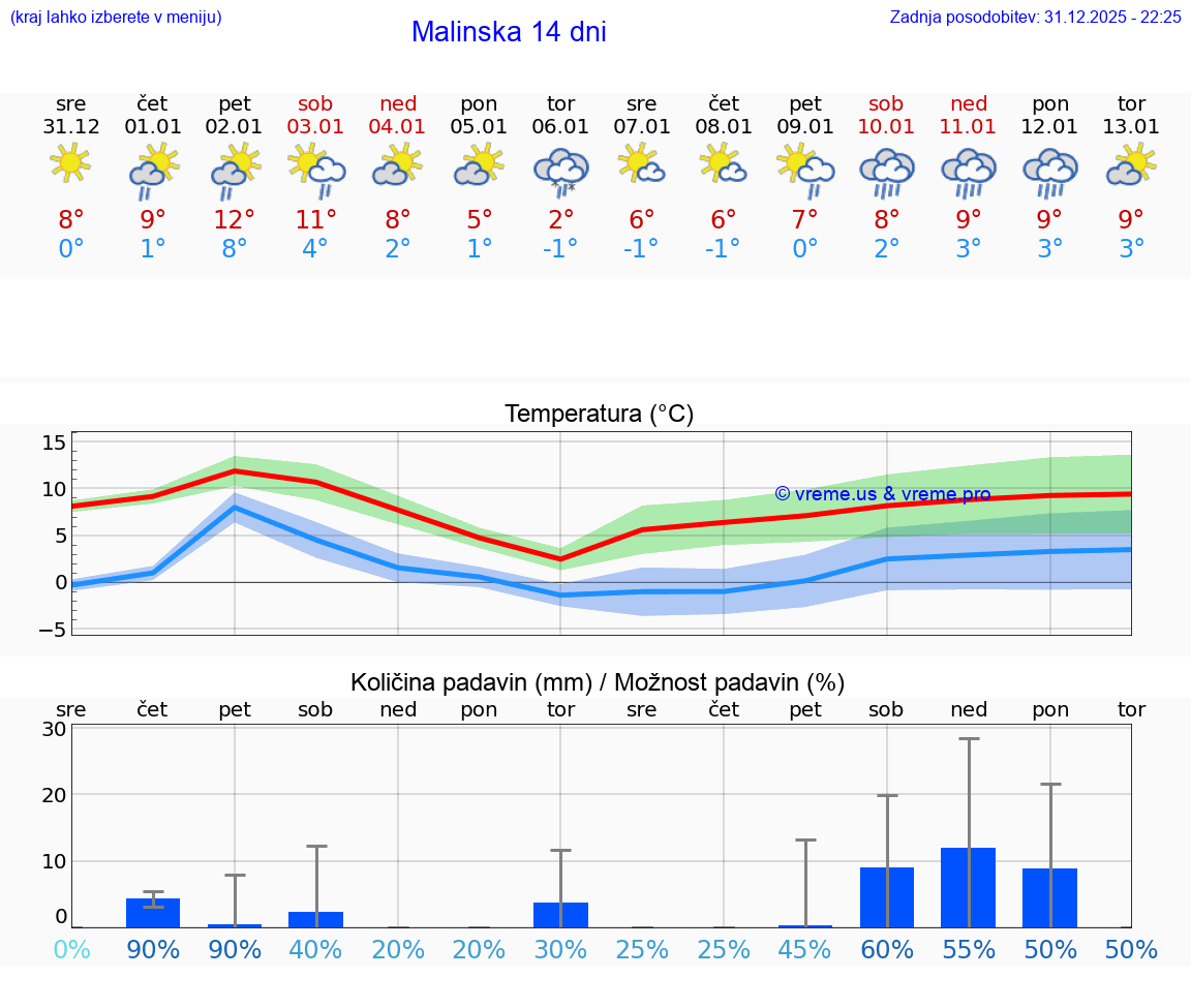 VREME 25 DNI Malinska