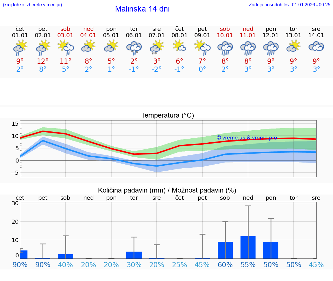 VREME 15 DNI Malinska