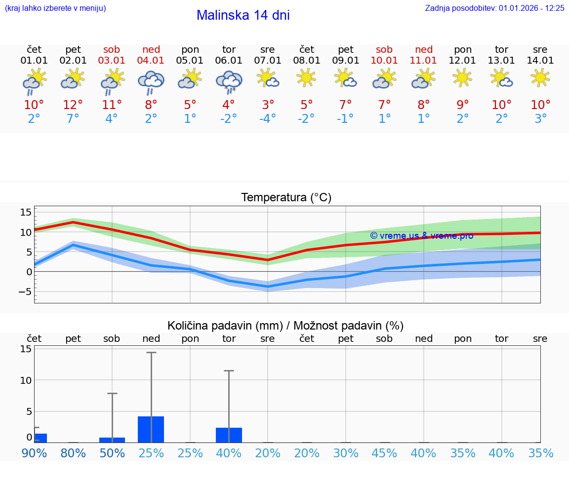 VREME 15 DNI Malinska
