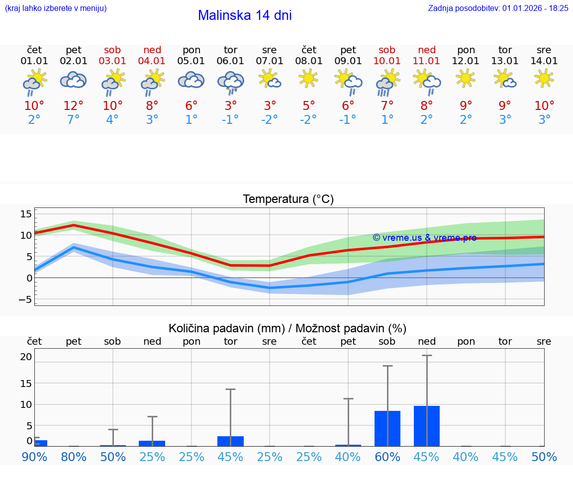 VREME 25 DNI Malinska