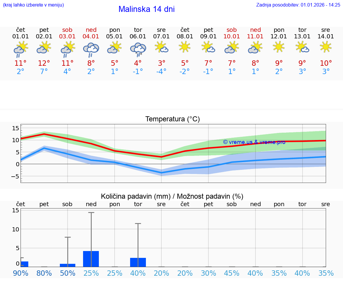 VREME 25 DNI Malinska
