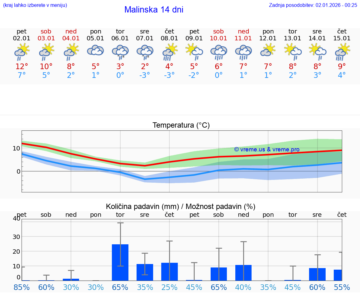 VREME 25 DNI Malinska