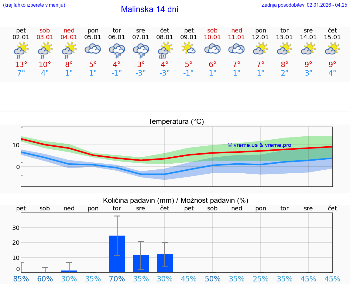 VREME 25 DNI Malinska