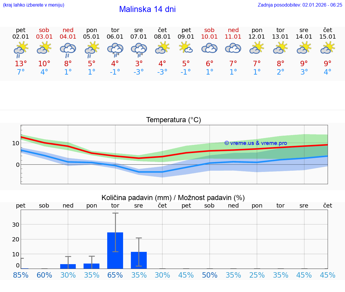 VREME 15 DNI Malinska