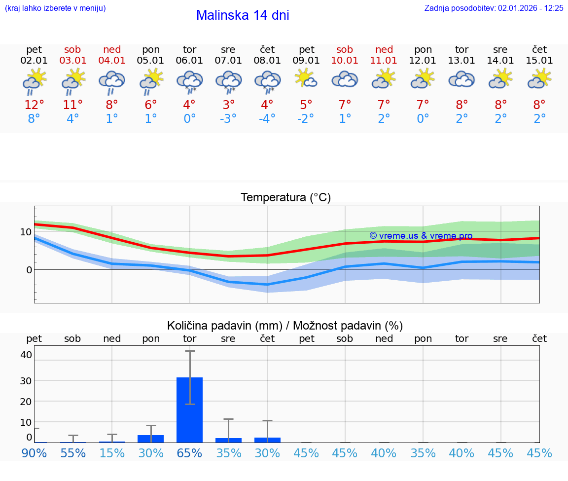 VREME 15 DNI Malinska