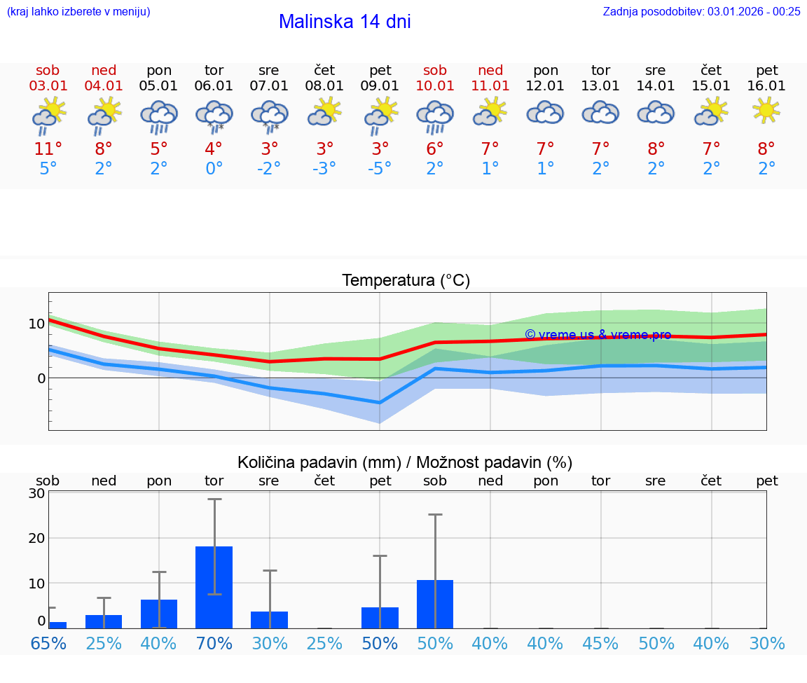 VREME 25 DNI Malinska