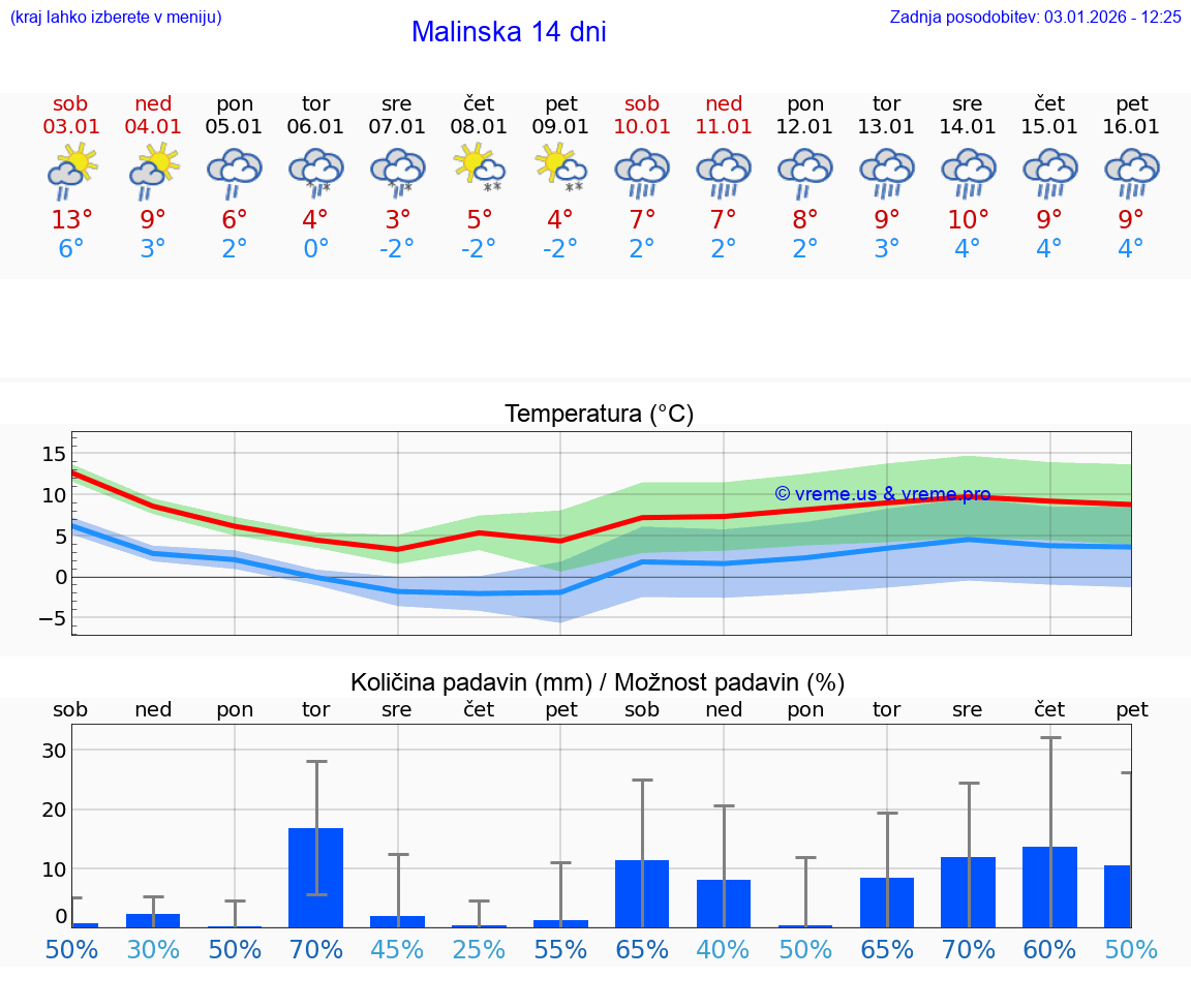 VREME 15 DNI Malinska