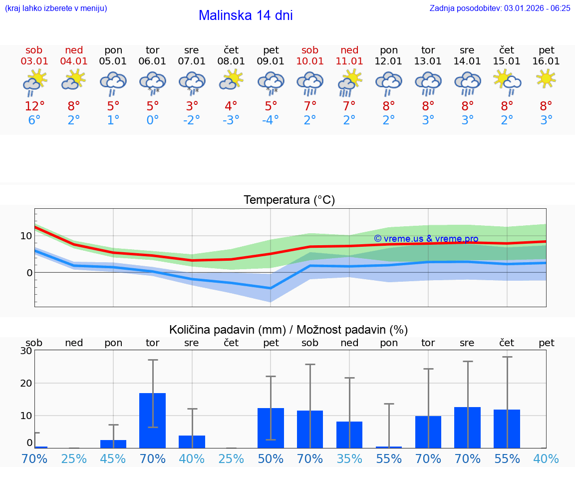 VREME 25 DNI Malinska