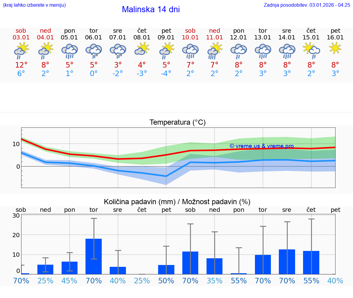 VREME 15 DNI Malinska