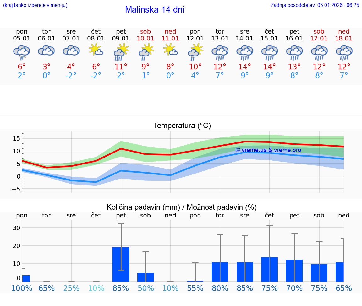 VREME 25 DNI Malinska