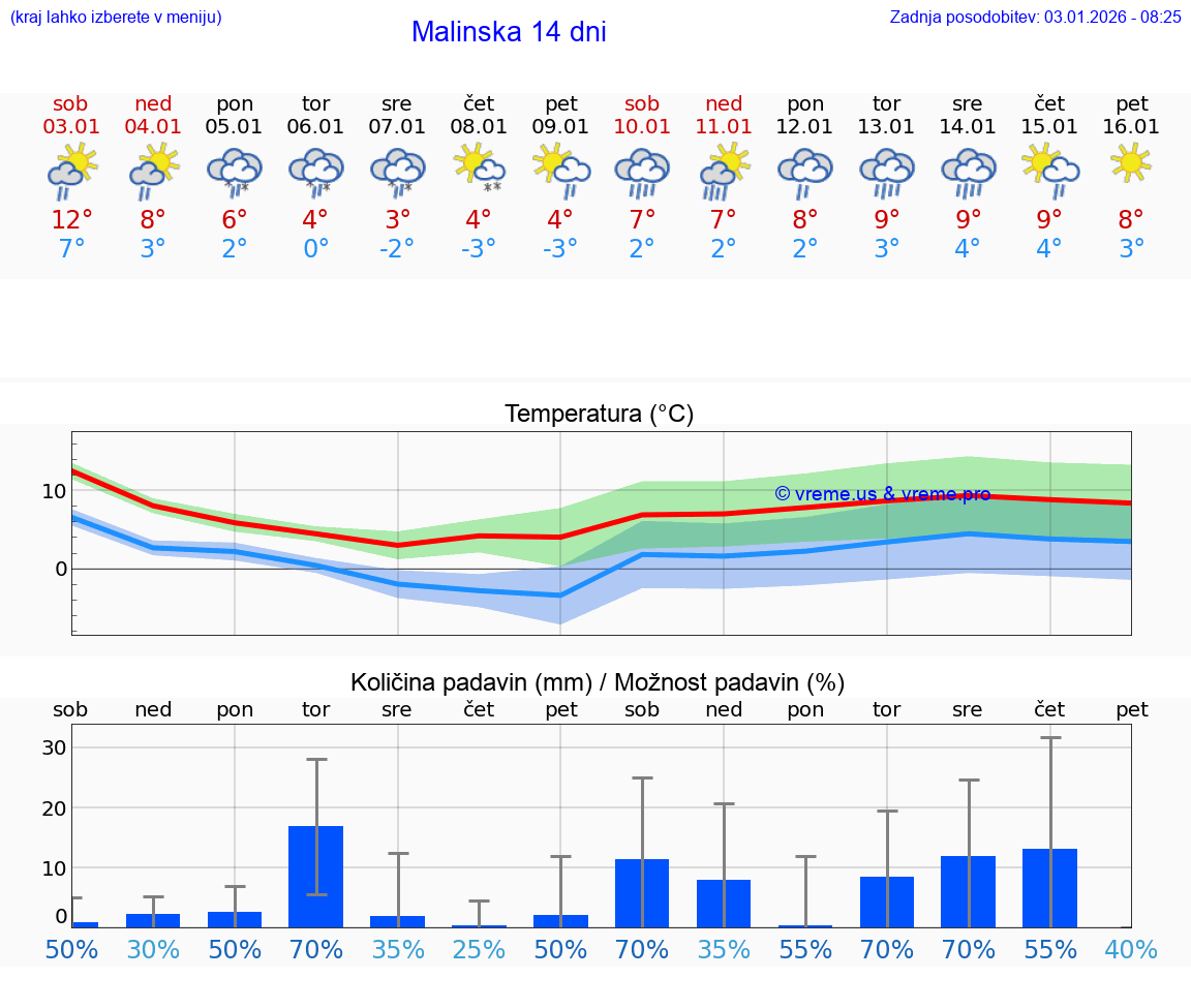 VREME 15 DNI Malinska