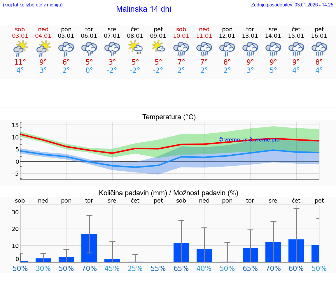 VREME 25 DNI Malinska