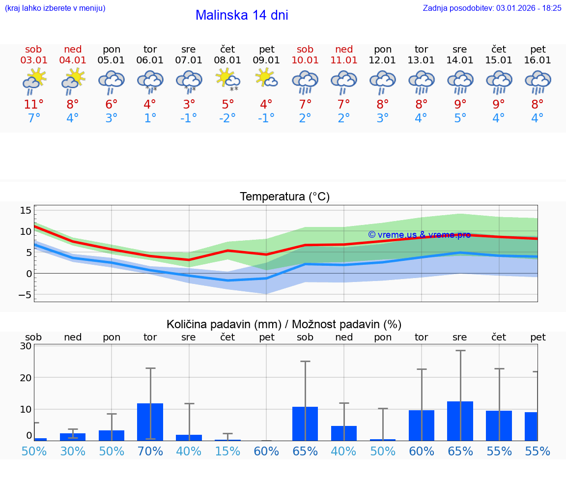VREME 15 DNI Malinska