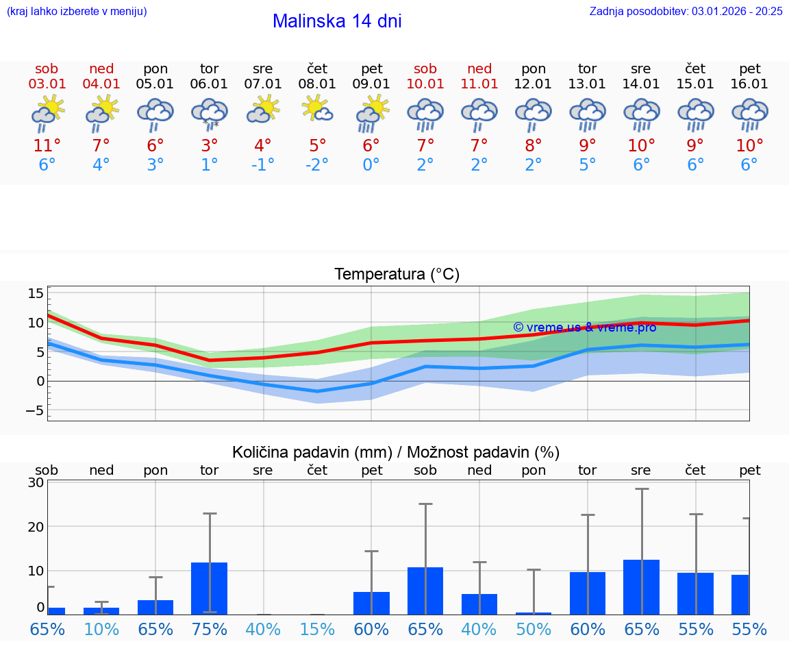 VREME 25 DNI Malinska