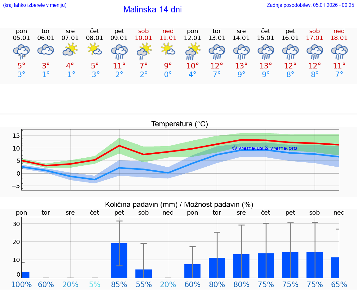 VREME 15 DNI Malinska