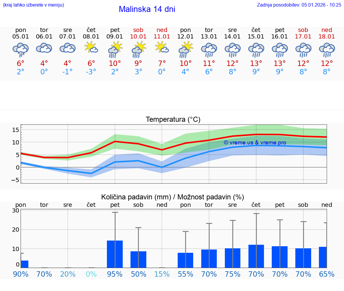 VREME 25 DNI Malinska
