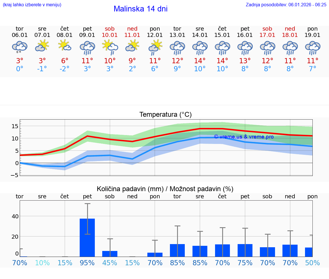 VREME 15 DNI Malinska