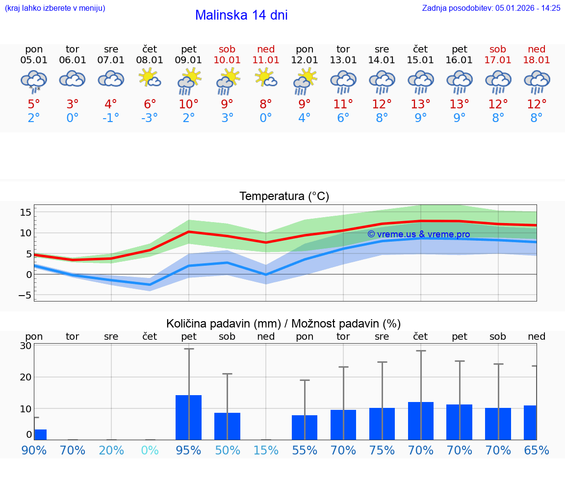 VREME 25 DNI Malinska
