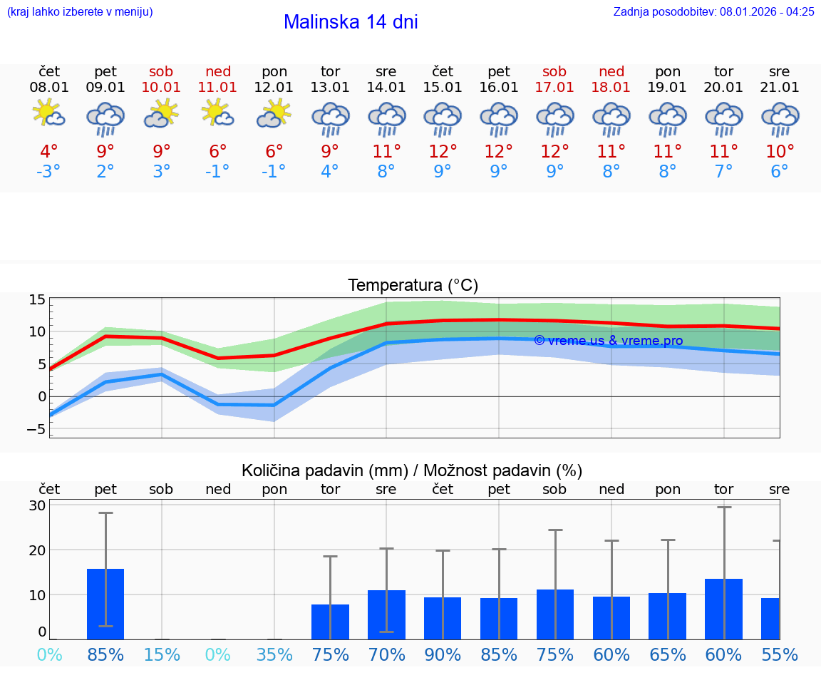 VREME 15 DNI Malinska