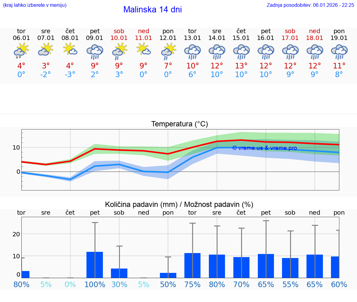 VREME 25 DNI Malinska