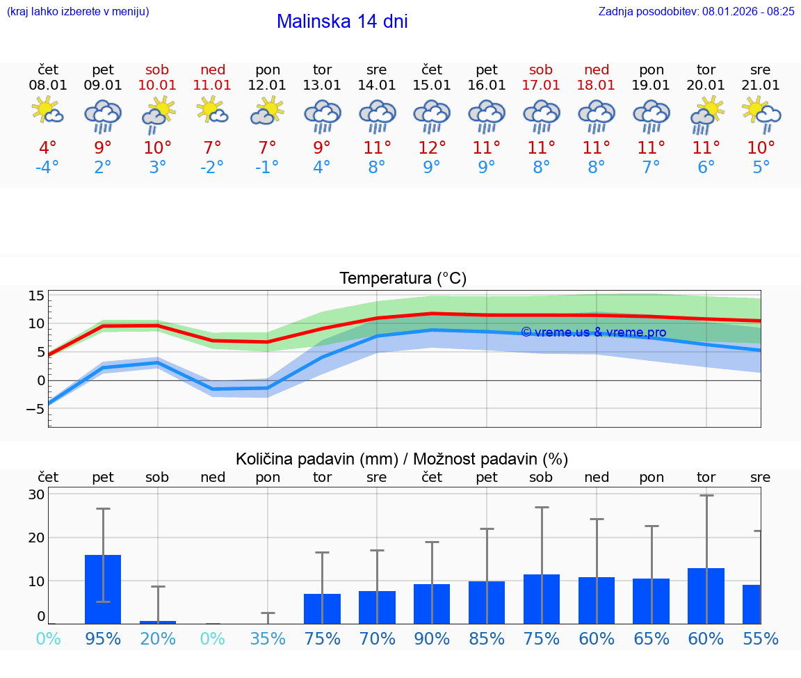 VREME 25 DNI Malinska