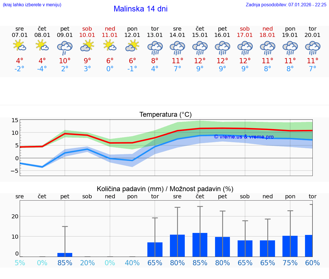 VREME 25 DNI Malinska