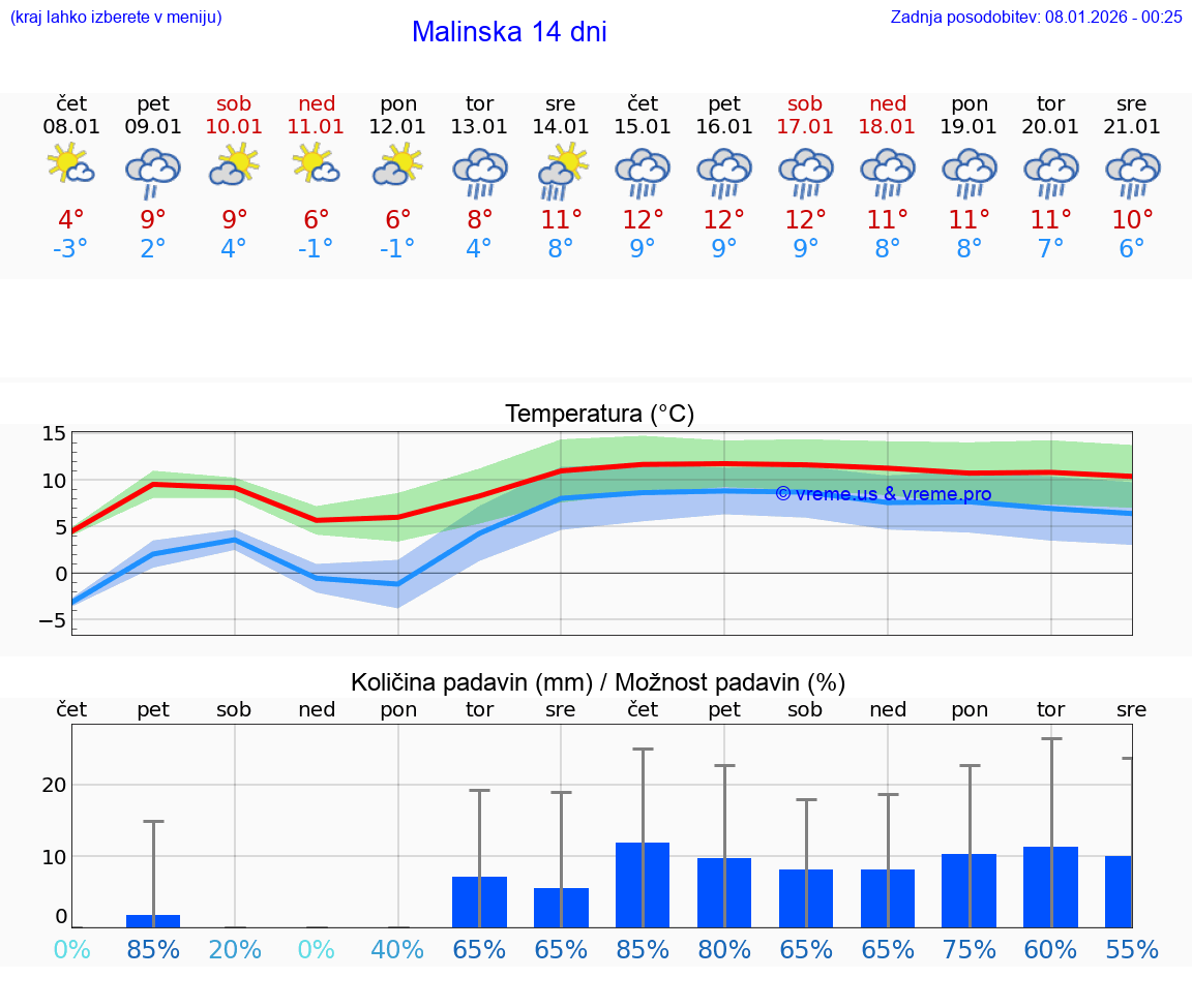 VREME 15 DNI Malinska