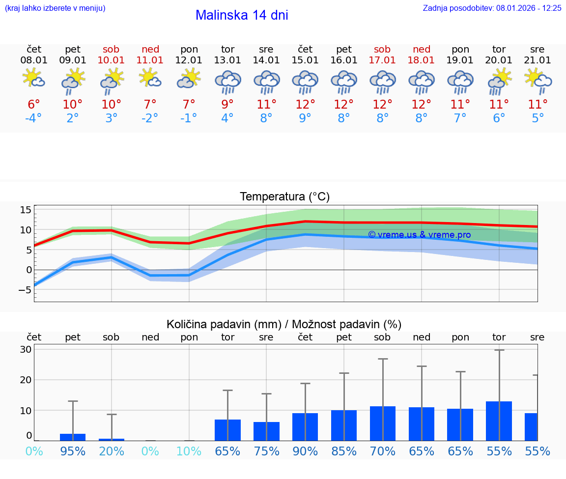 VREME 25 DNI Malinska