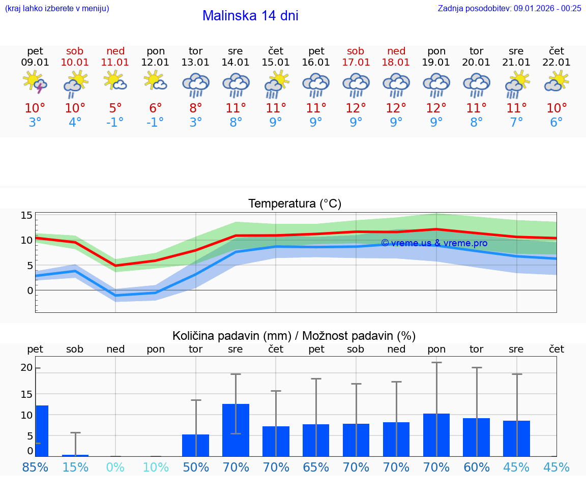 VREME 15 DNI Malinska