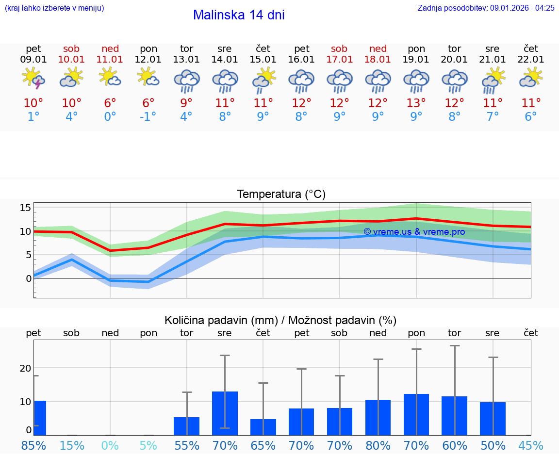 VREME 15 DNI Malinska
