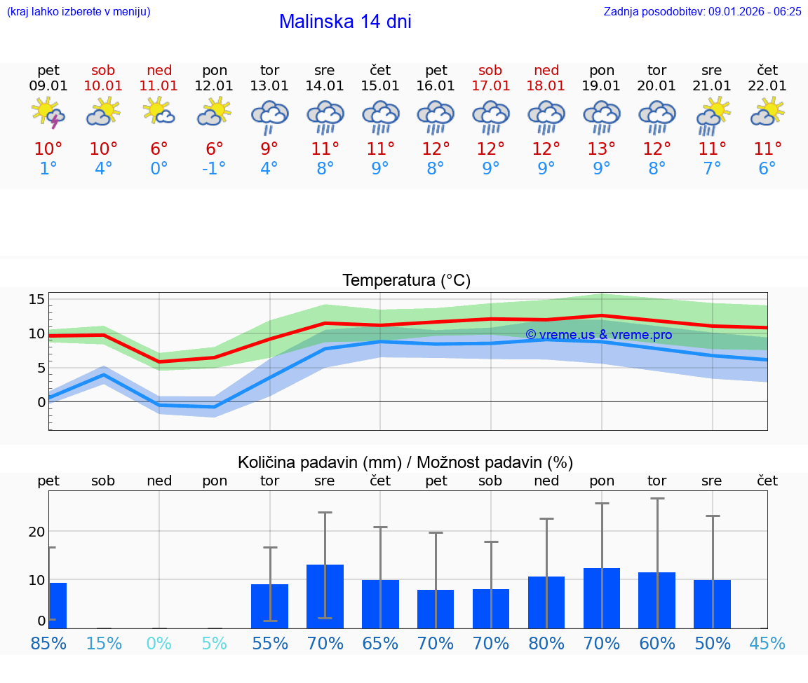 VREME 15 DNI Malinska
