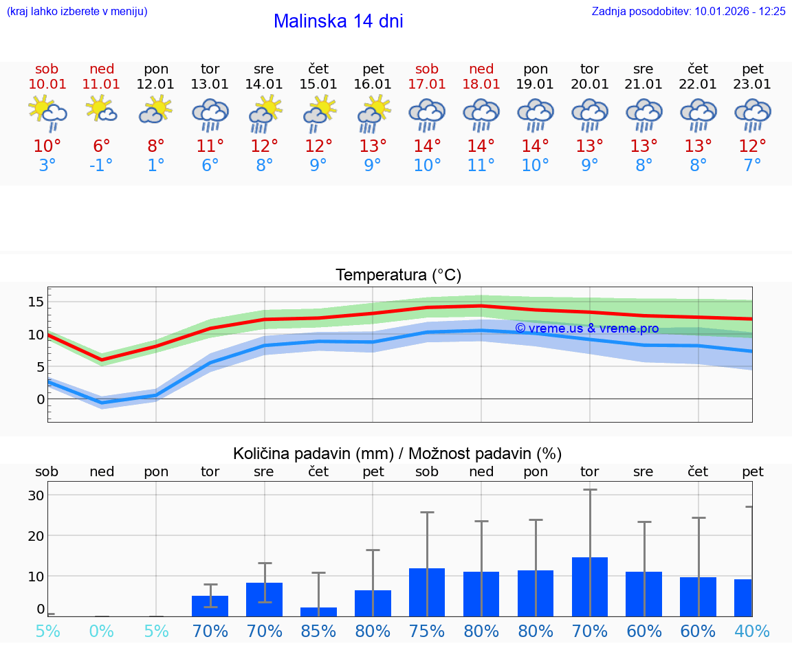 VREME 25 DNI Malinska