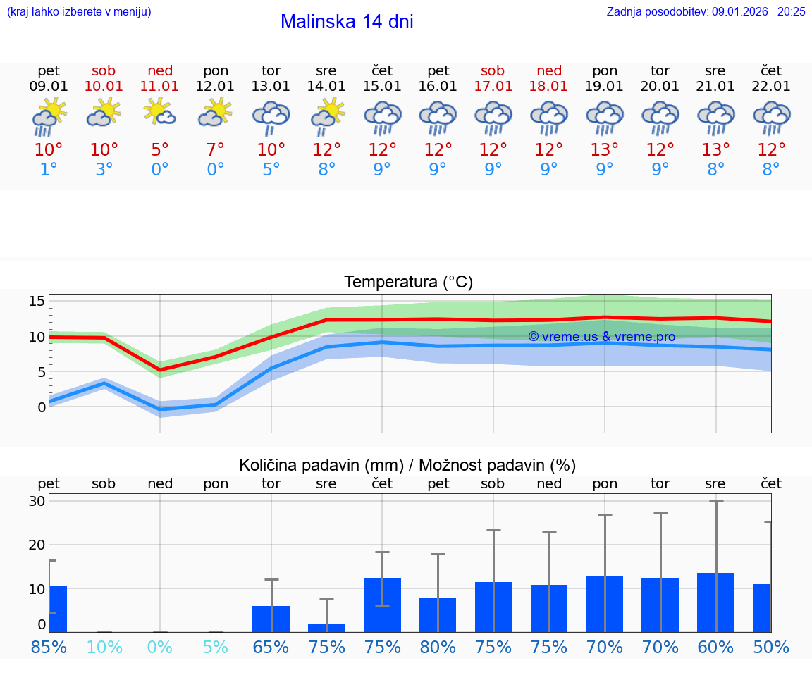 VREME 15 DNI Malinska