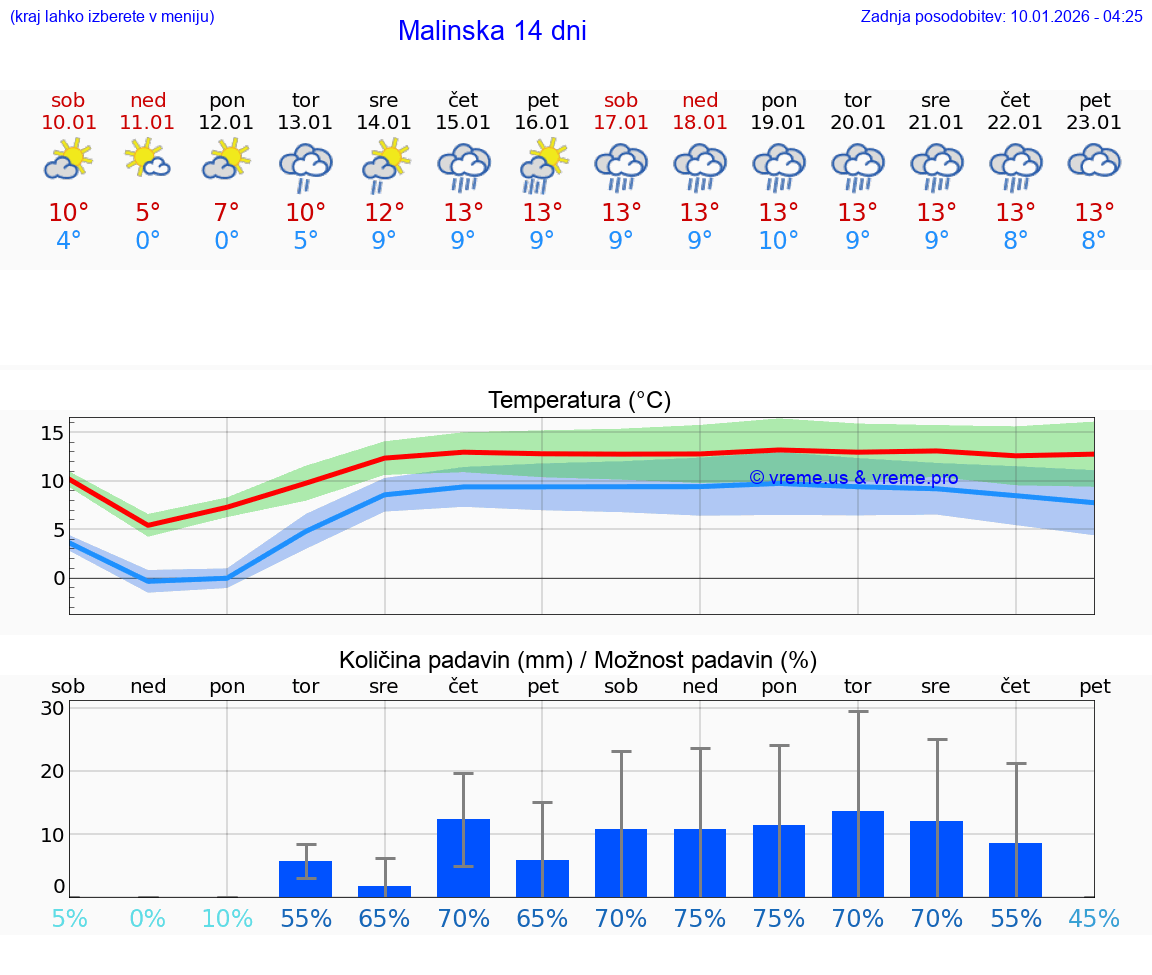VREME 15 DNI Malinska