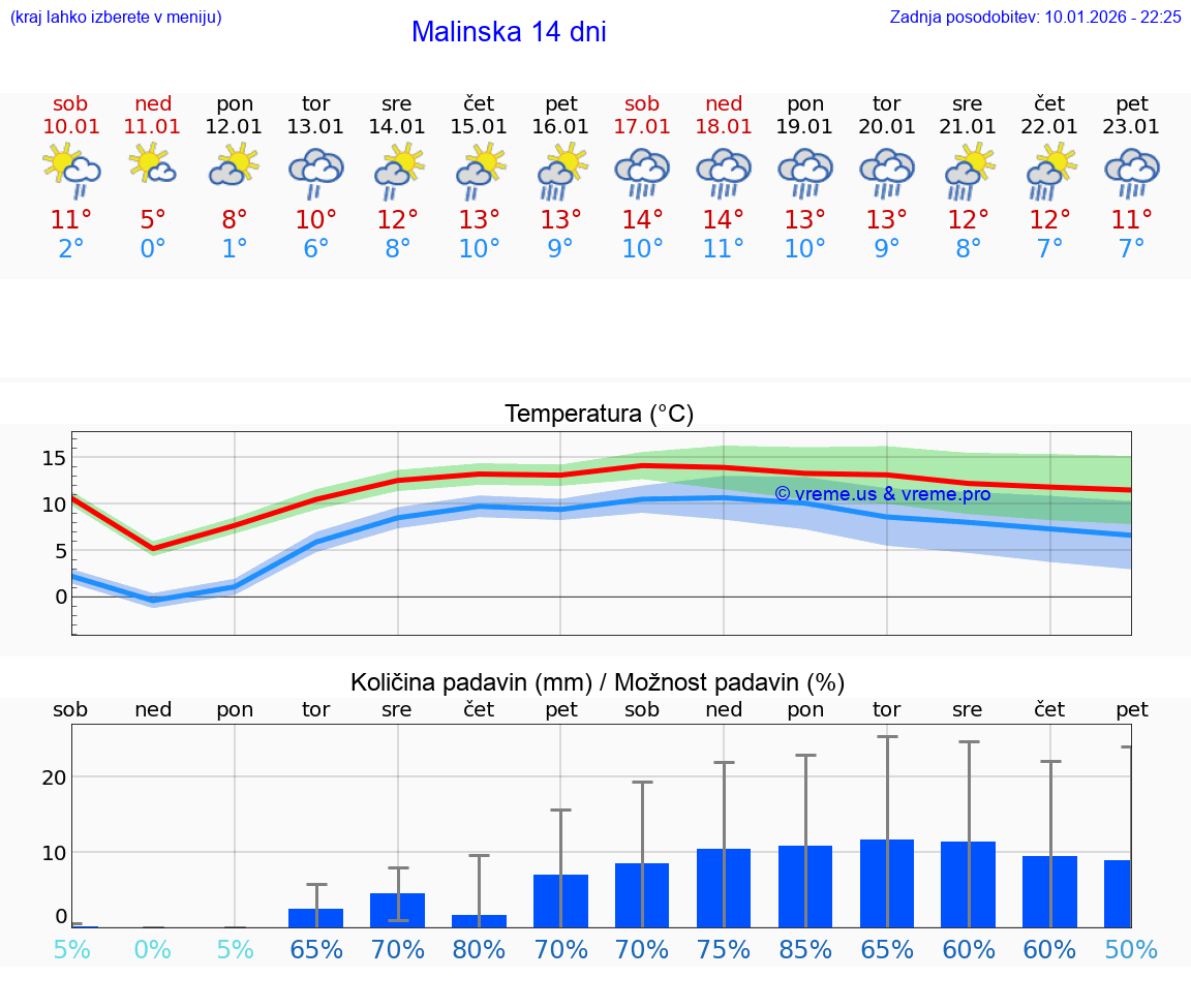 VREME 25 DNI Malinska