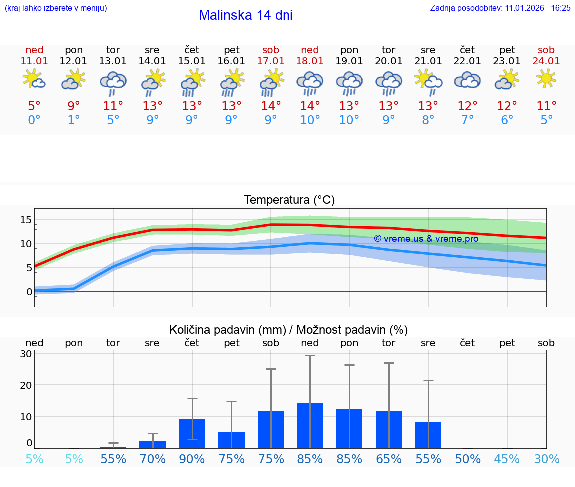 VREME 25 DNI Malinska