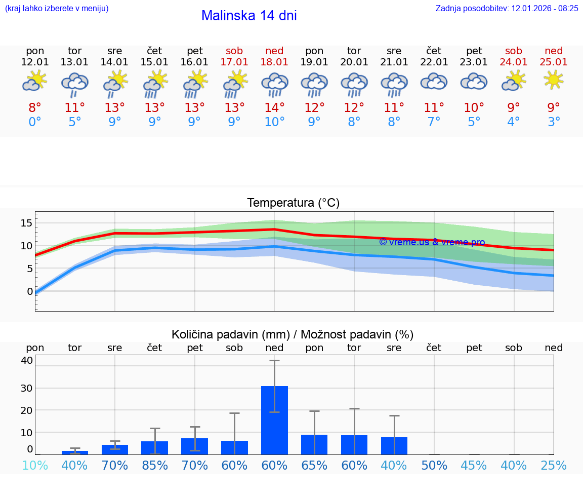 VREME 25 DNI Malinska