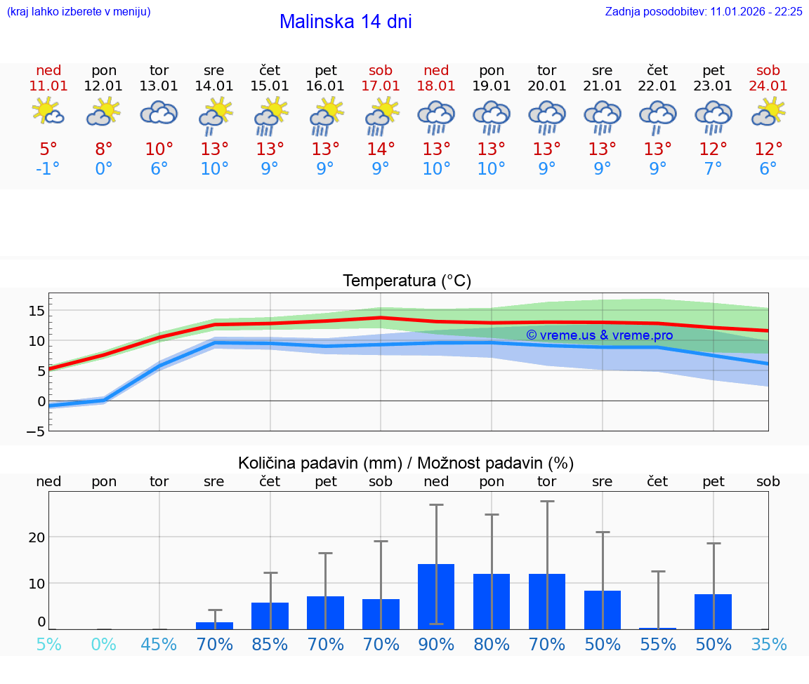 VREME 25 DNI Malinska