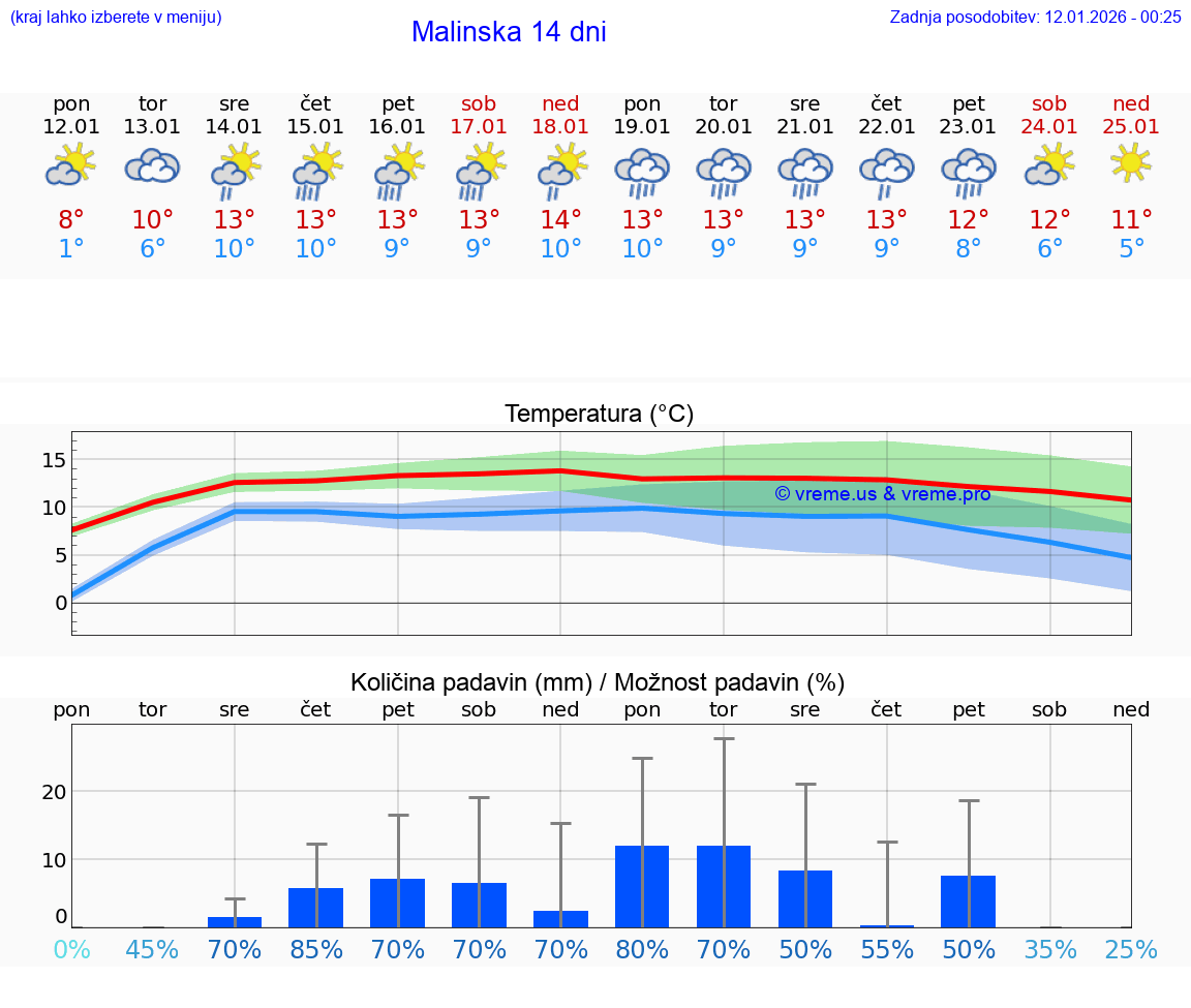 VREME 25 DNI Malinska