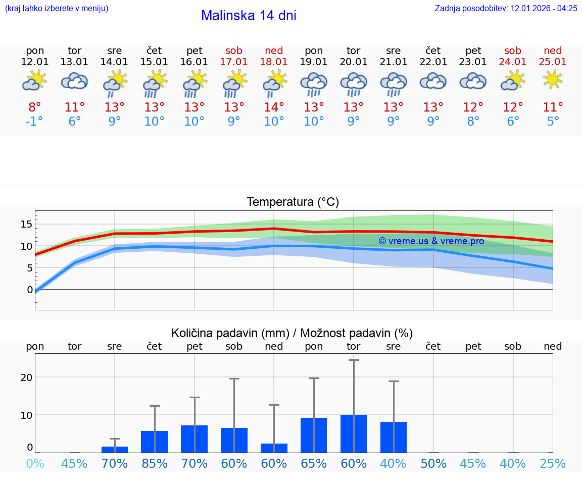 VREME 15 DNI Malinska