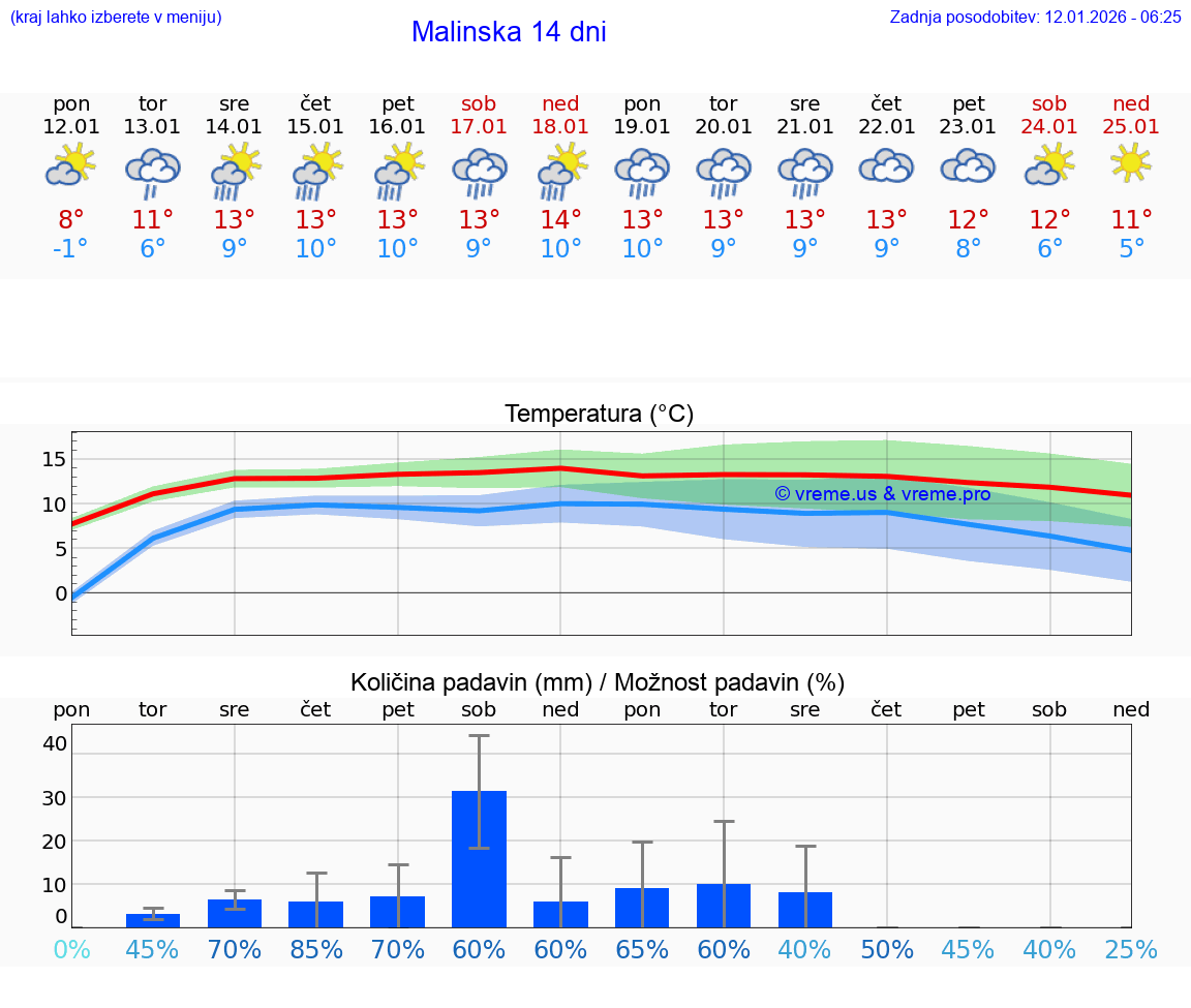 VREME 25 DNI Malinska