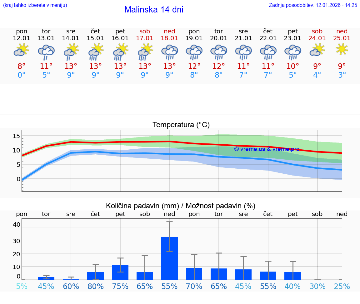 VREME 15 DNI Malinska