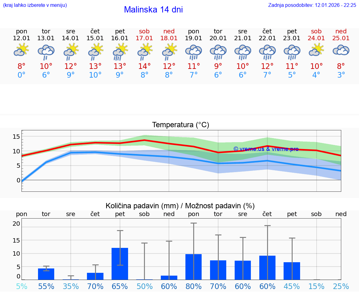 VREME 25 DNI Malinska