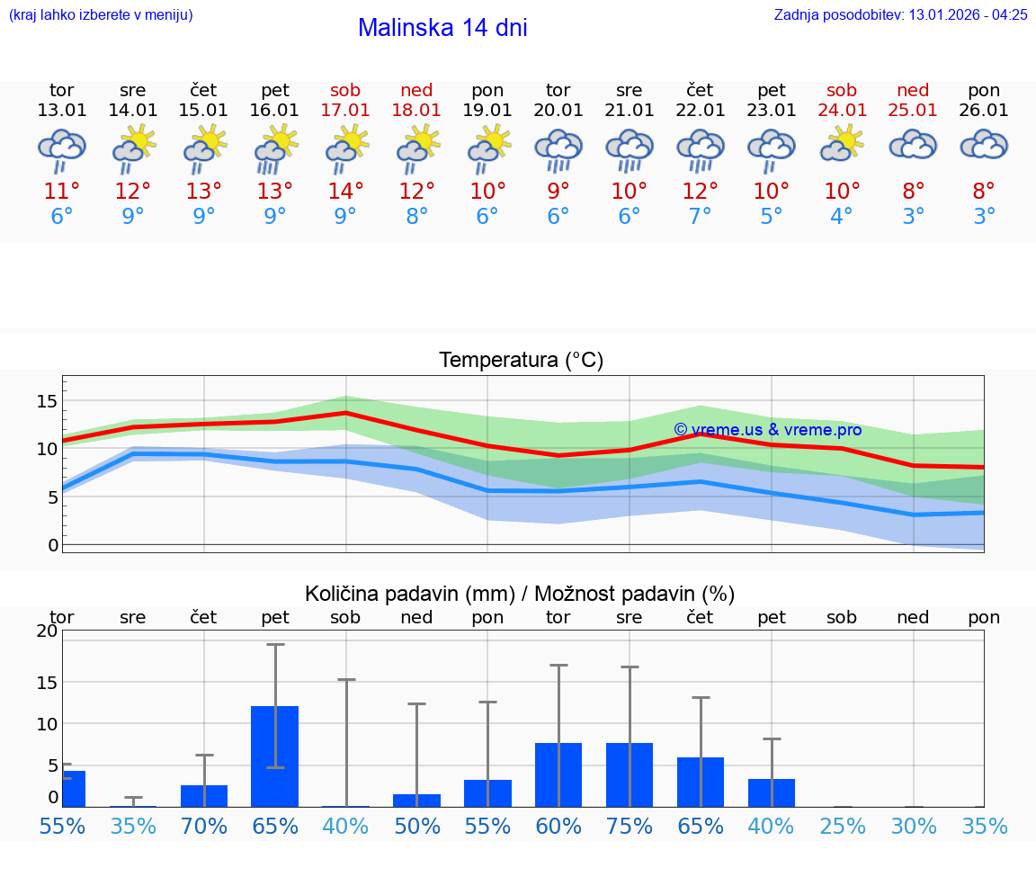 VREME 25 DNI Malinska