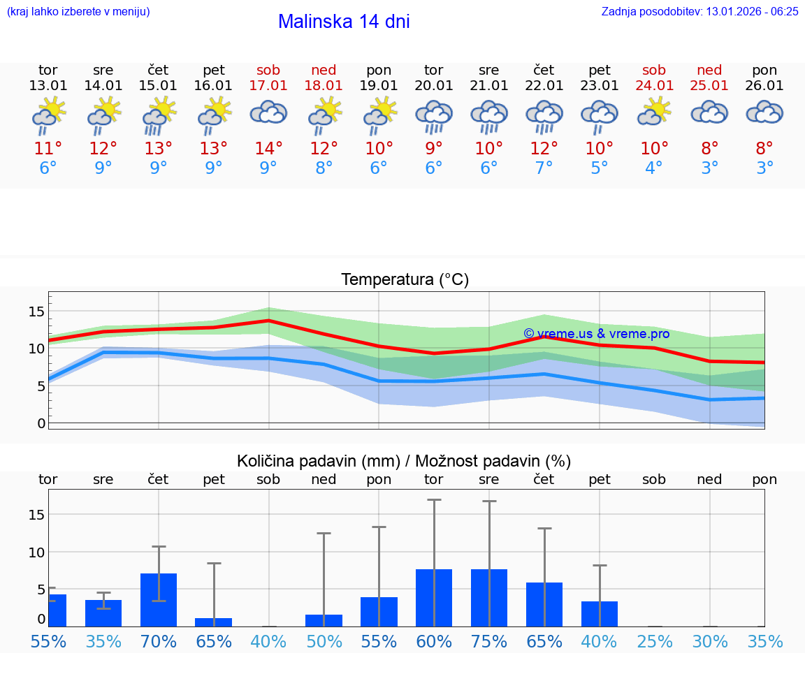 VREME 15 DNI Malinska