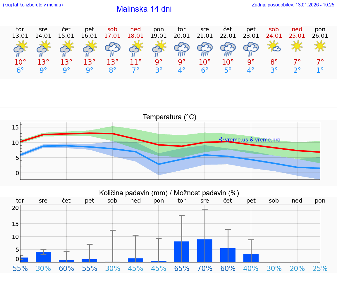 VREME 15 DNI Malinska