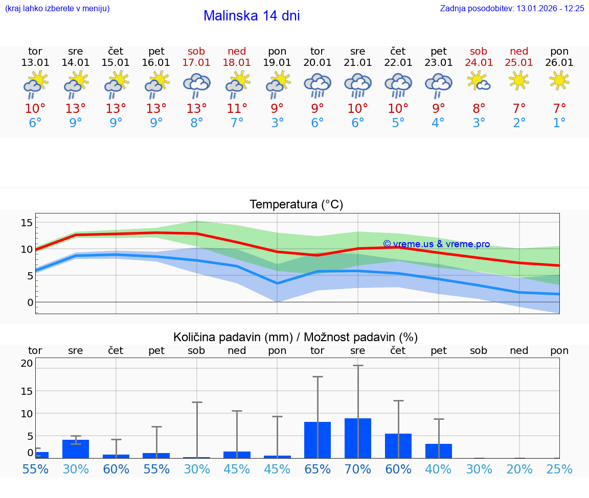 VREME 25 DNI Malinska