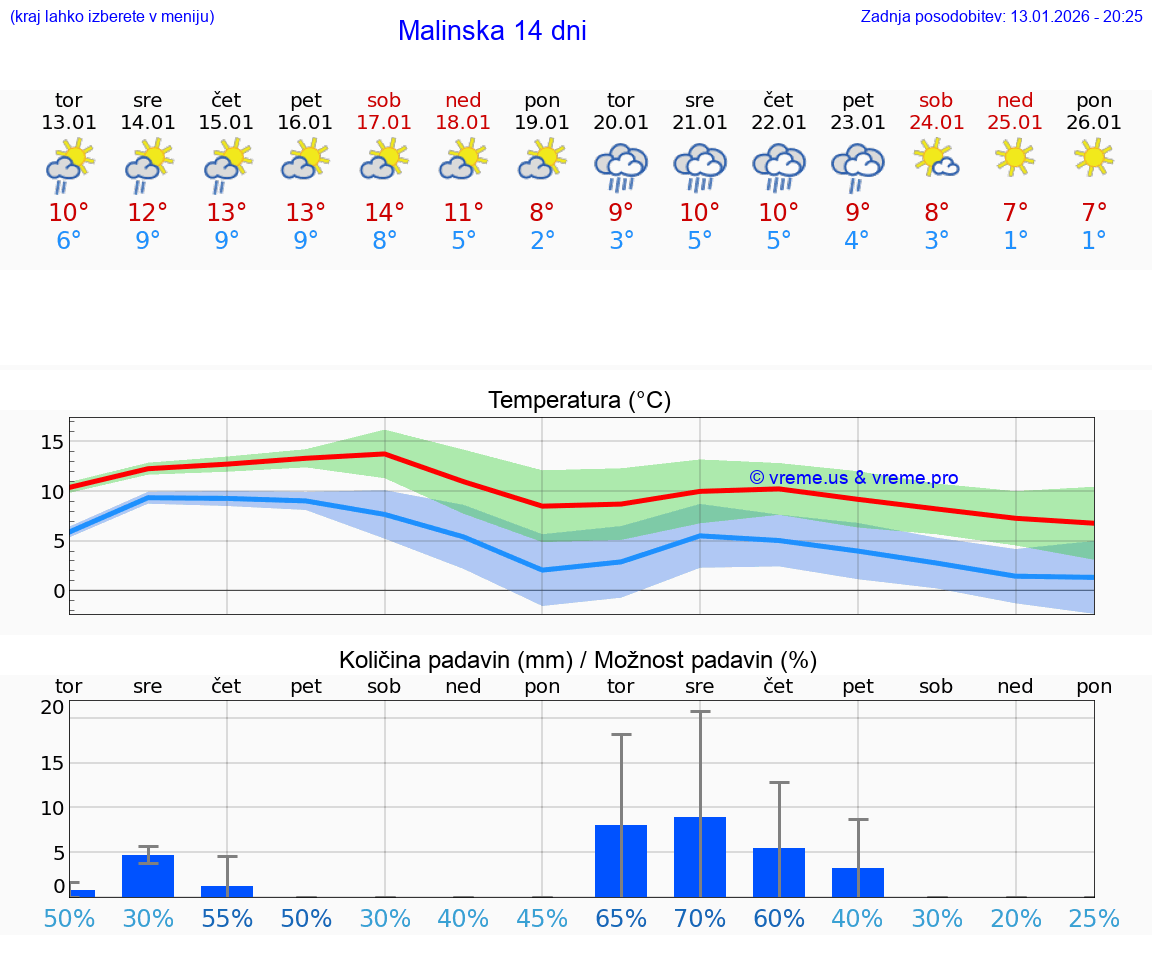 VREME 15 DNI Malinska