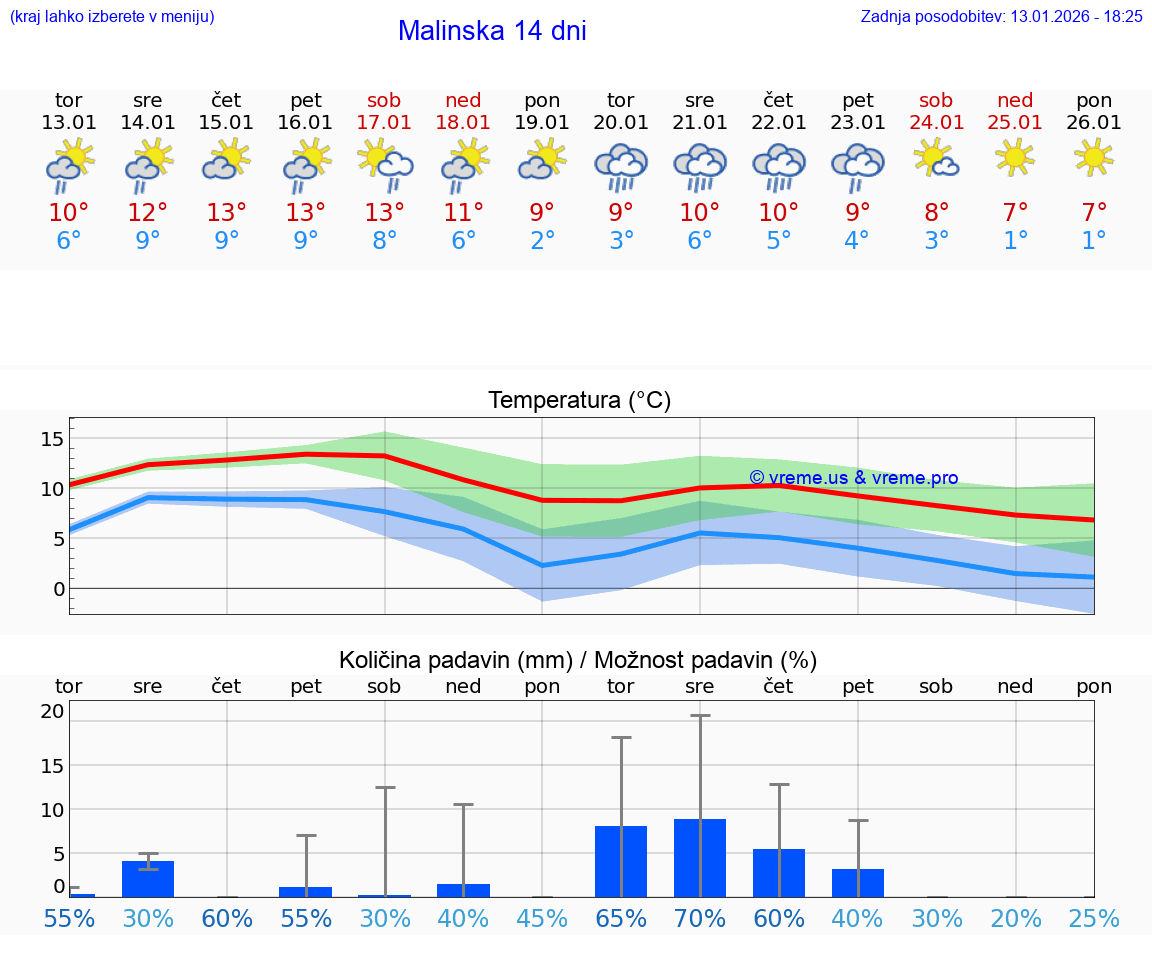 VREME 15 DNI Malinska