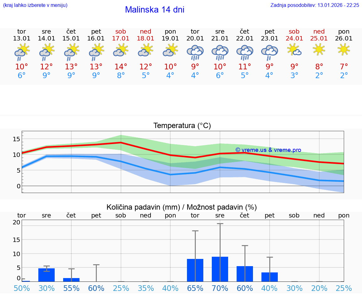 VREME 15 DNI Malinska